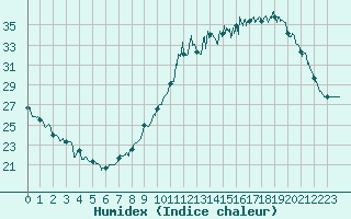 Courbe de l'humidex pour Rennes (35)