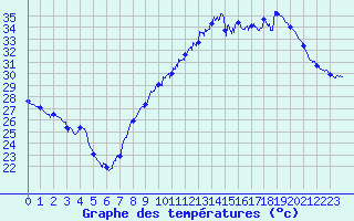 Courbe de tempratures pour Perpignan (66)