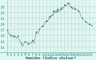 Courbe de l'humidex pour Lons-le-Saunier (39)