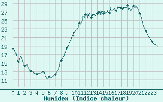 Courbe de l'humidex pour Chlons-en-Champagne (51)