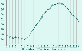 Courbe de l'humidex pour Avignon (84)