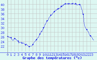 Courbe de tempratures pour Albert-Bray (80)