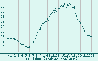 Courbe de l'humidex pour Rouen (76)