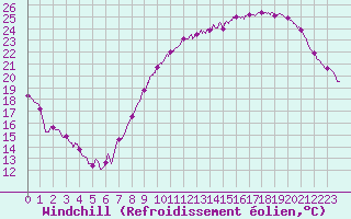 Courbe du refroidissement olien pour Lille (59)