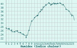 Courbe de l'humidex pour Saint-Etienne (42)