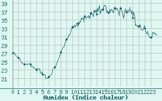 Courbe de l'humidex pour Luxeuil (70)