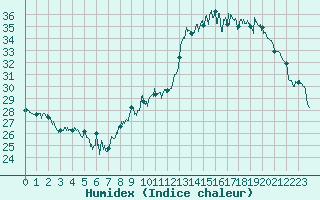 Courbe de l'humidex pour Lyon - Bron (69)