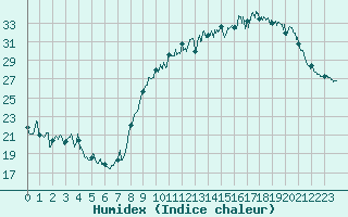 Courbe de l'humidex pour Chlons-en-Champagne (51)