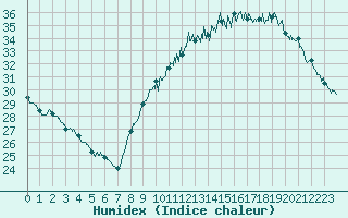 Courbe de l'humidex pour Vannes-Sn (56)