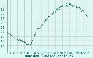 Courbe de l'humidex pour Bordeaux (33)