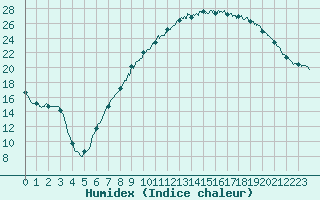 Courbe de l'humidex pour Colmar (68)