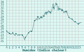 Courbe de l'humidex pour Orange (84)