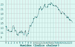 Courbe de l'humidex pour Marignane (13)