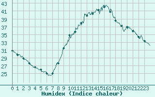Courbe de l'humidex pour Aix-en-Provence (13)