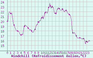 Courbe du refroidissement olien pour Epinal (88)