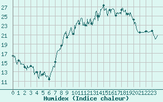 Courbe de l'humidex pour Nancy - Ochey (54)