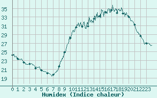 Courbe de l'humidex pour Lons-le-Saunier (39)