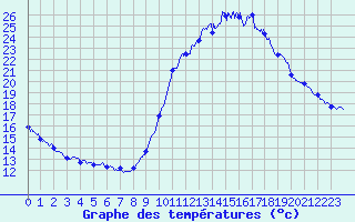 Courbe de tempratures pour Millau - Soulobres (12)