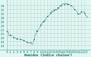 Courbe de l'humidex pour Orange (84)