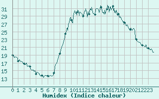 Courbe de l'humidex pour Bergerac (24)