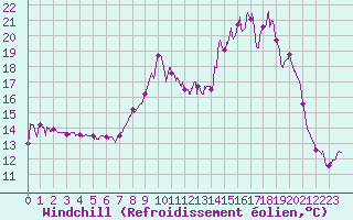 Courbe du refroidissement olien pour Saint-Vaast-la-Hougue (50)