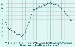 Courbe de l'humidex pour Nancy - Ochey (54)