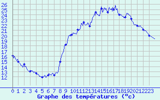 Courbe de tempratures pour Trappes (78)