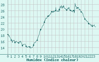 Courbe de l'humidex pour Istres (13)