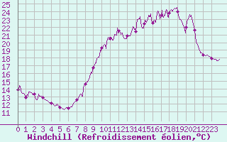 Courbe du refroidissement olien pour Metz (57)