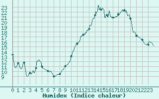 Courbe de l'humidex pour Rochefort Saint-Agnant (17)