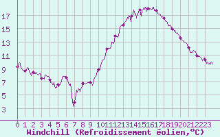 Courbe du refroidissement olien pour Niort (79)