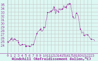 Courbe du refroidissement olien pour Cap Corse (2B)