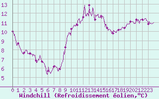 Courbe du refroidissement olien pour Rennes (35)