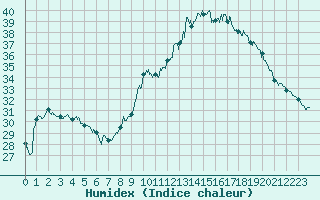 Courbe de l'humidex pour Carpentras (84)