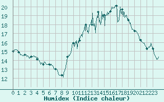 Courbe de l'humidex pour Bziers Cap d'Agde (34)