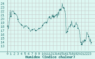 Courbe de l'humidex pour Charleville-Mzires (08)