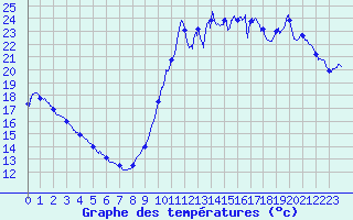 Courbe de tempratures pour Biscarrosse (40)