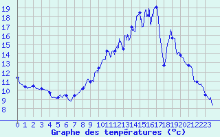 Courbe de tempratures pour La Loupe (28)