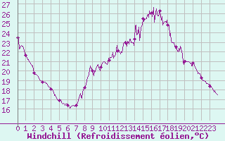 Courbe du refroidissement olien pour Evreux (27)