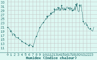 Courbe de l'humidex pour La Couronne (16)