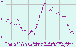 Courbe du refroidissement olien pour Rochefort Saint-Agnant (17)