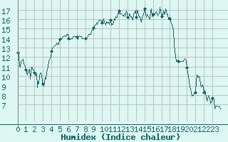 Courbe de l'humidex pour Beauvais (60)