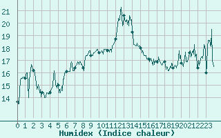 Courbe de l'humidex pour Cap Bar (66)
