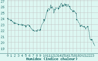 Courbe de l'humidex pour Mont-de-Marsan (40)