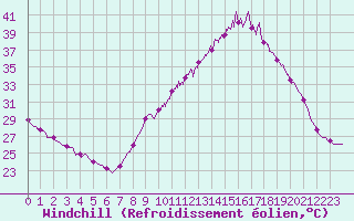 Courbe du refroidissement olien pour Soumont (34)