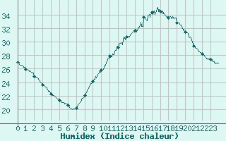 Courbe de l'humidex pour Nmes - Courbessac (30)