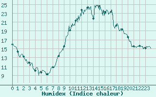 Courbe de l'humidex pour Le Puy - Loudes (43)
