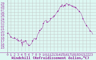 Courbe du refroidissement olien pour Aubenas - Lanas (07)