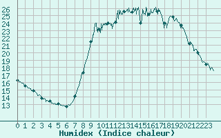 Courbe de l'humidex pour Cannes (06)