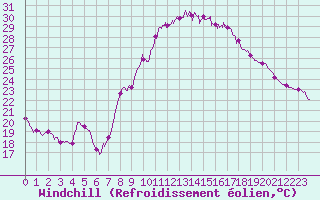 Courbe du refroidissement olien pour Istres (13)